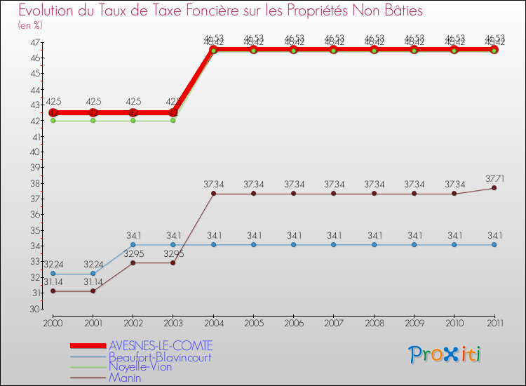 Evolution du taux de la taxe foncière sur les immeubles et terrains non batis pour AVESNES-LE-COMTE et les communes proches Comparaison des taux de la taxe foncière sur les immeubles et terrains non batis pour AVESNES-LE-COMTE et les communes voisines