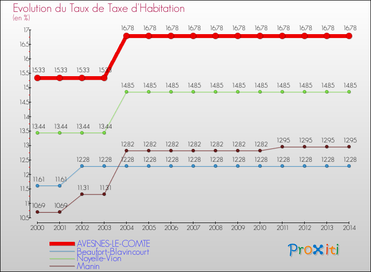 Evolution du taux de la taxe d'habitation pour AVESNES-LE-COMTE et les communes proches de 2000 à 2014 Comparaison des taux de la taxe d'habitation pour AVESNES-LE-COMTE et les communes voisines de 2000 à 2014