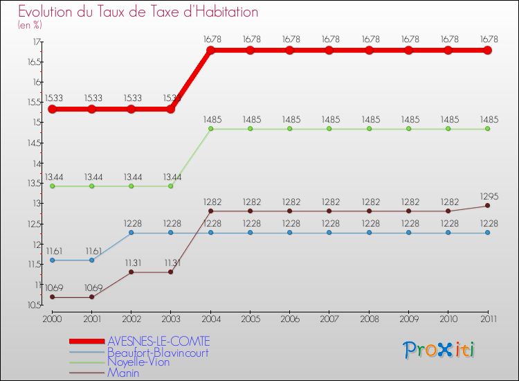 Evolution du taux de la taxe d'habitation pour AVESNES-LE-COMTE et les communes proches Comparaison des taux de la taxe d'habitation pour AVESNES-LE-COMTE et les communes voisines
