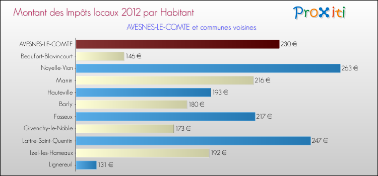 Montant des impôts locaux par Habitant pour AVESNES-LE-COMTE et les communes proches Comparaison des impôts locaux par habitant pour AVESNES-LE-COMTE et les communes voisines