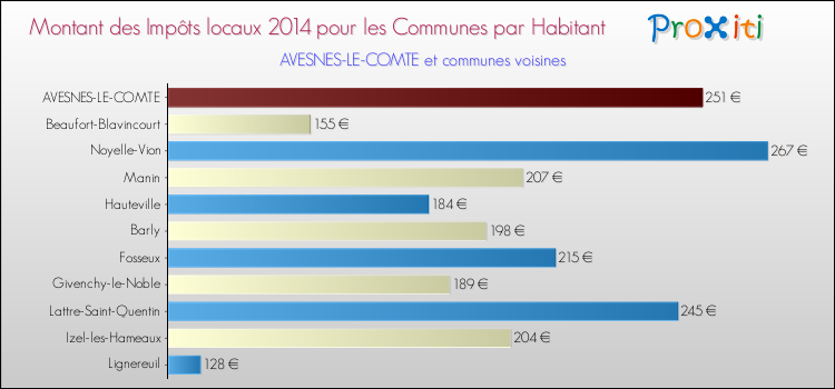 Montant des impôts locaux par Habitant pour AVESNES-LE-COMTE et les communes proches en 2014 Comparaison des impôts locaux par habitant pour AVESNES-LE-COMTE et les communes voisines en 2014