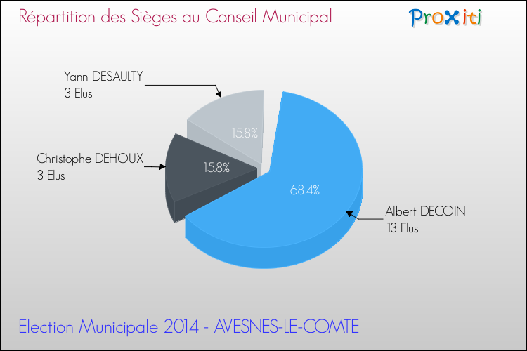 Répartition des élus au conseil municipal entre les listes au 2ème Tour des Elections Municipales 2014 de la commune de AVESNES-LE-COMTE Elections Municipales 2014 - Répartition des élus au conseil municipal entre les listes au 2ème Tour pour la commune de AVESNES-LE-COMTE