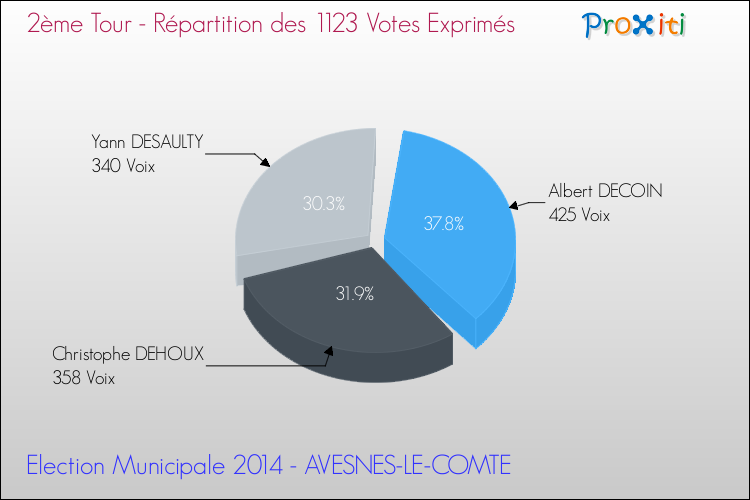 Répartition des votes exprimés au 2ème Tour des Elections Municipales 2014 de la commune de AVESNES-LE-COMTE Elections Municipales 2014 - Répartition des votes exprimés au 2ème Tour pour la commune de AVESNES-LE-COMTE