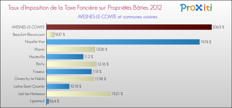 Taux d'imposition de la taxe foncière sur le bati 2012 pour AVESNES-LE-COMTE et les communes proches Comparaison des taux d'imposition de la taxe foncière sur le bati 2012 pour AVESNES-LE-COMTE et les communes voisines