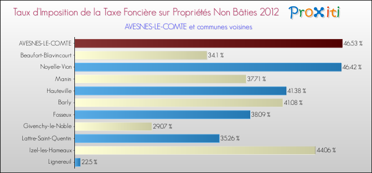 Taux d'imposition de la taxe foncière sur les immeubles et terrains non batis 2012 pour AVESNES-LE-COMTE et les communes proches Comparaison des taux d'imposition de la taxe foncière sur les immeubles et terrains non batis 2012 pour AVESNES-LE-COMTE et les communes voisines