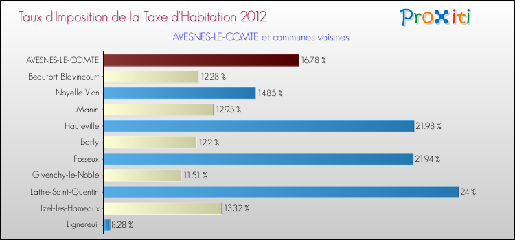 Taux d'imposition de la taxe d'habitation 2012 pour AVESNES-LE-COMTE et les communes proches Comparaison des taux d'imposition de la taxe d'habitation 2012 pour AVESNES-LE-COMTE et les communes voisines