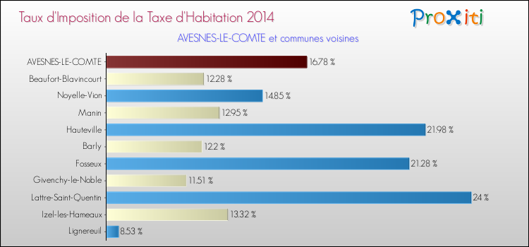 Taux d'imposition de la taxe d'habitation 2014 pour AVESNES-LE-COMTE et les communes proches Comparaison des taux d'imposition de la taxe d'habitation 2014 pour AVESNES-LE-COMTE et les communes voisines