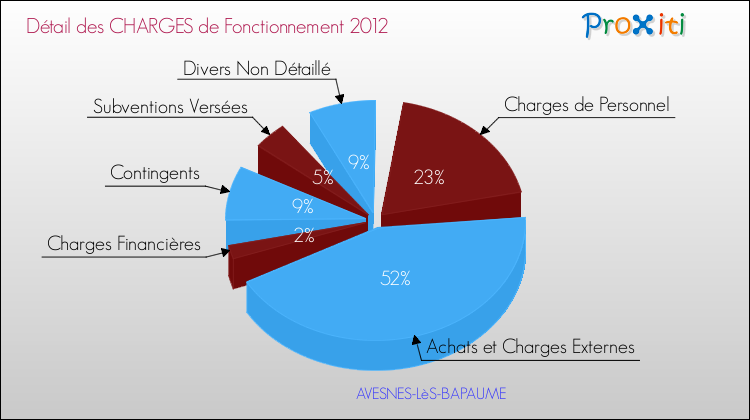 Décomposition des Charges de Fonctionnement 2012 de la commune de AVESNES-LèS-BAPAUME Charges de Fonctionnement 2012 pour la commune de AVESNES-LèS-BAPAUME