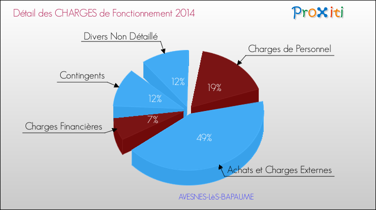Décomposition des Charges de Fonctionnement 2014 de la commune de AVESNES-LèS-BAPAUME Charges de Fonctionnement 2014 pour la commune de AVESNES-LèS-BAPAUME