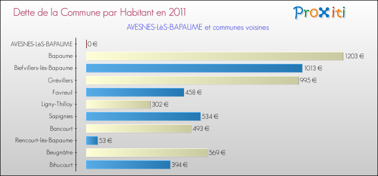 Dette par habitant de la commune en 2011 pour AVESNES-LèS-BAPAUME et les communes proches Comparaison de la dette par habitant de la commune en 2011 pour AVESNES-LèS-BAPAUME et les communes voisines