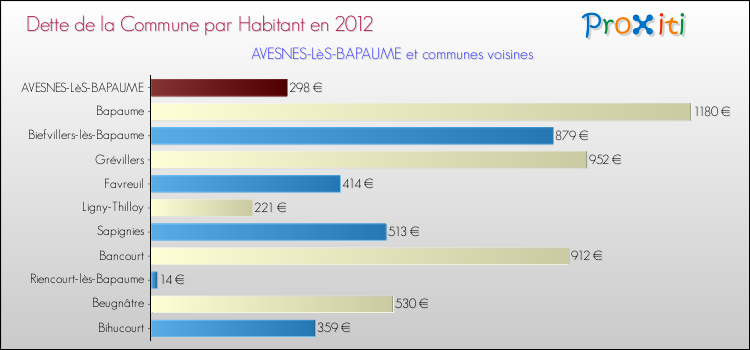 Dette par habitant de la commune en 2012 pour AVESNES-LèS-BAPAUME et les communes proches Comparaison de la dette par habitant de la commune en 2012 pour AVESNES-LèS-BAPAUME et les communes voisines