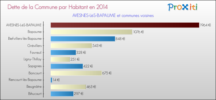 Dette par habitant de la commune en 2014 pour AVESNES-LèS-BAPAUME et les communes proches Comparaison de la dette par habitant de la commune en 2014 pour AVESNES-LèS-BAPAUME et les communes voisines