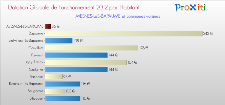 Montant des dotations globales de fonctionnement DGF par Habitant pour AVESNES-LèS-BAPAUME et les communes proches Comparaison des des dotations globales de fonctionnement DGF par habitant pour AVESNES-LèS-BAPAUME et les communes voisines