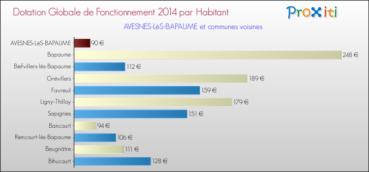 Montant des dotations globales de fonctionnement DGF par Habitant pour AVESNES-LèS-BAPAUME et les communes proches en 2014. Comparaison des des dotations globales de fonctionnement DGF par habitant pour AVESNES-LèS-BAPAUME et les communes voisines en 2014.