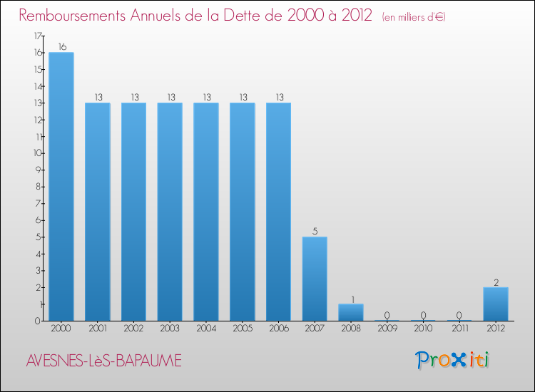 Evolution de l'annuité de la dette pour la commune de AVESNES-LèS-BAPAUME de 2000 à 2012 Annuités de la dette pour AVESNES-LèS-BAPAUME de 2000 à 2012