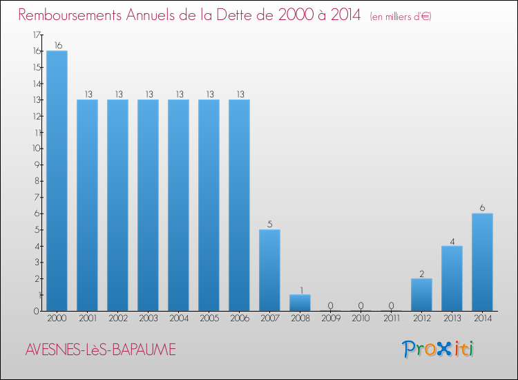Evolution de l'annuité de la dette pour la commune de AVESNES-LèS-BAPAUME de 2000 à 2014 Annuités de la dette pour AVESNES-LèS-BAPAUME de 2000 à 2014