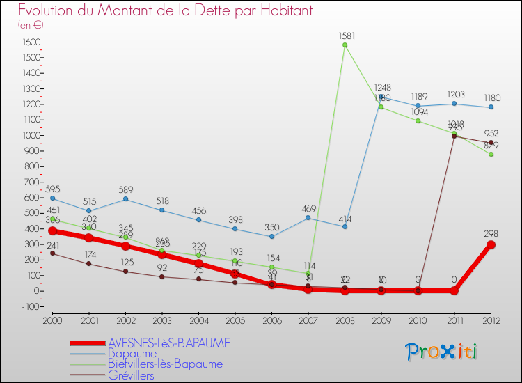 Evolution de la dette par habitant pour la commune de AVESNES-LèS-BAPAUME et les communes proches de 2000 à 2012 Comparaison de la dette par habitant pour AVESNES-LèS-BAPAUME et les communes voisines de 2000 à 2012