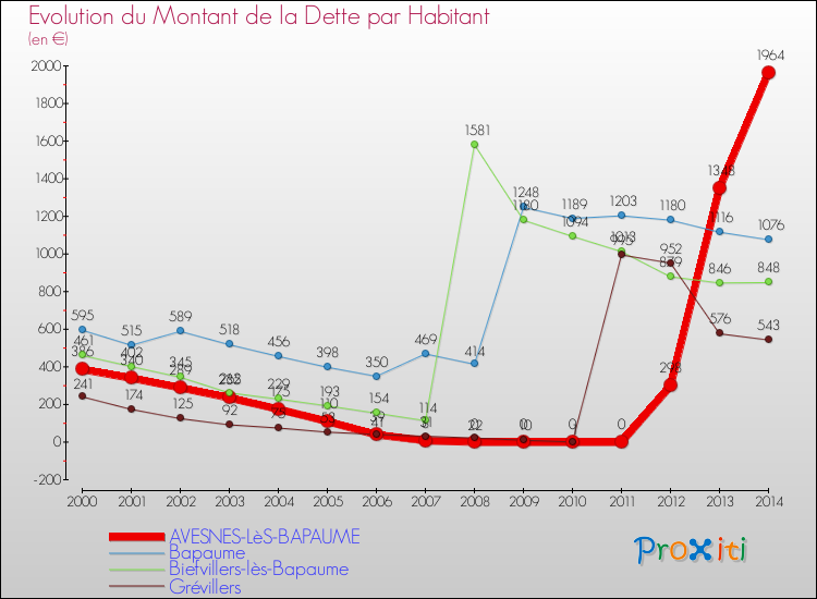 Evolution de la dette par habitant pour la commune de AVESNES-LèS-BAPAUME et les communes proches de 2000 à 2014 Comparaison de la dette par habitant pour AVESNES-LèS-BAPAUME et les communes voisines de 2000 à 2014