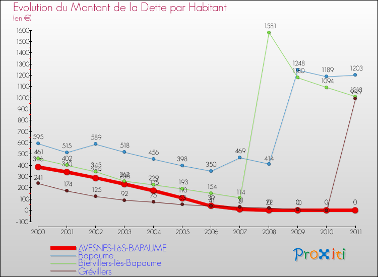 Evolution de la dette par habitant pour la commune de AVESNES-LèS-BAPAUME et les communes proches Comparaison de la dette par habitant pour AVESNES-LèS-BAPAUME et les communes voisines