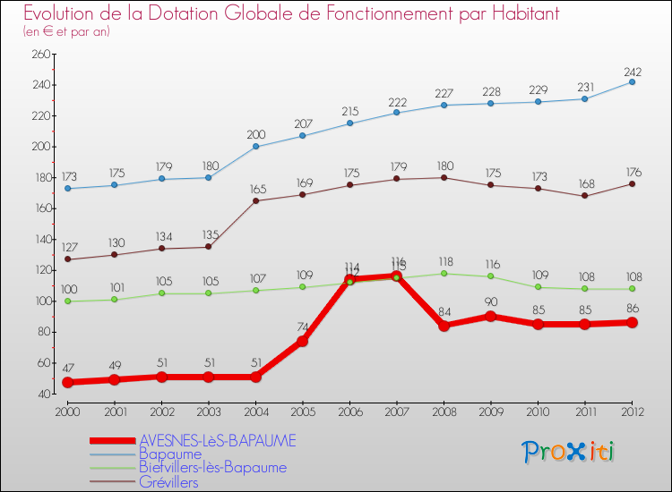 Evolution et montant de la dotation globale de fonctionnement par Habitant pour AVESNES-LèS-BAPAUME et les communes proches Comparaison des dotations globales de fonctionnement par habitant pour AVESNES-LèS-BAPAUME et les communes voisines
