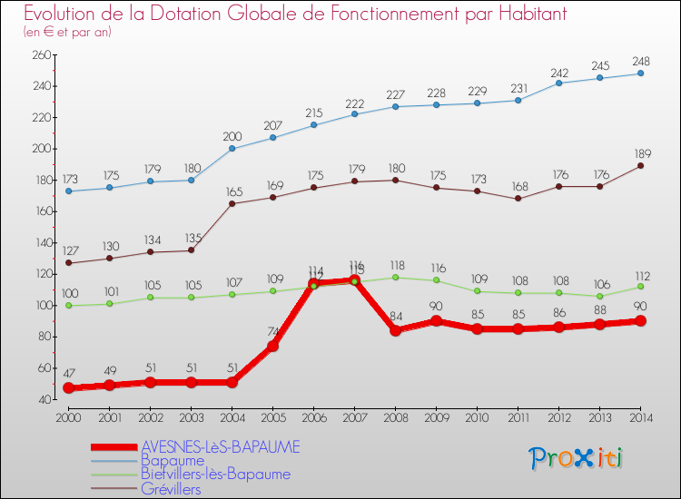 Evolution et montant de la dotation globale de fonctionnement par Habitant pour AVESNES-LèS-BAPAUME et les communes proches de 2000 à 2014. Comparaison des dotations globales de fonctionnement par habitant pour AVESNES-LèS-BAPAUME et les communes voisines de 2000 à 2014.