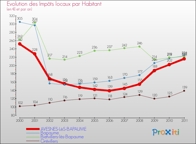Evolution et montant des impôts locaux par Habitant pour AVESNES-LèS-BAPAUME et les communes proches Comparaison des impôts locaux par habitant pour AVESNES-LèS-BAPAUME et les communes voisines