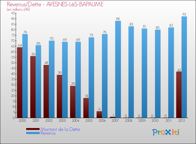Evolution comparée de la dette et des revenus pour la commune de AVESNES-LèS-BAPAUME de 2000 à 2012 Comparaison de la dette et des revenus pour AVESNES-LèS-BAPAUME de 2000 à 2012