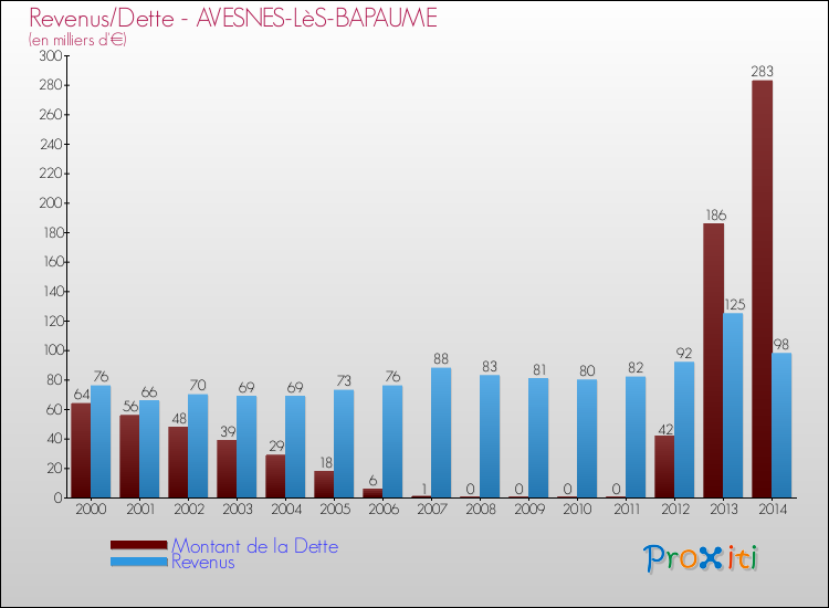 Evolution comparée de la dette et des revenus pour la commune de AVESNES-LèS-BAPAUME de 2000 à 2014 Comparaison de la dette et des revenus pour AVESNES-LèS-BAPAUME de 2000 à 2014
