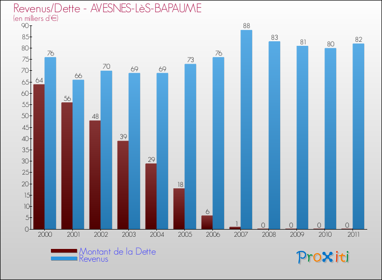 Evolution comparée de la dette et des revenus pour la commune de AVESNES-LèS-BAPAUME de 2000 à 2011 Comparaison de la dette et des revenus pour AVESNES-LèS-BAPAUME de 2000 à 2011
