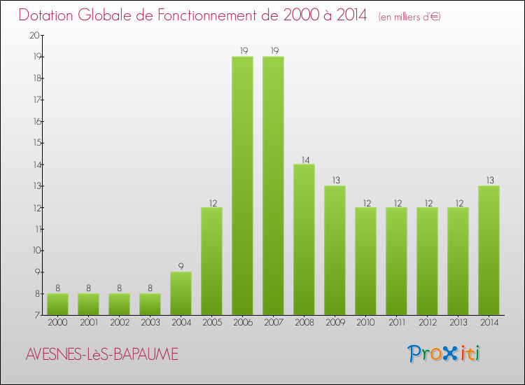 Evolution du montant de la Dotation Globale de Fonctionnement pour la commune de AVESNES-LèS-BAPAUME de 2000 à 2014 Evolution du montant de la Dotation Globale de Fonctionnement pour AVESNES-LèS-BAPAUME de 2000 à 2014