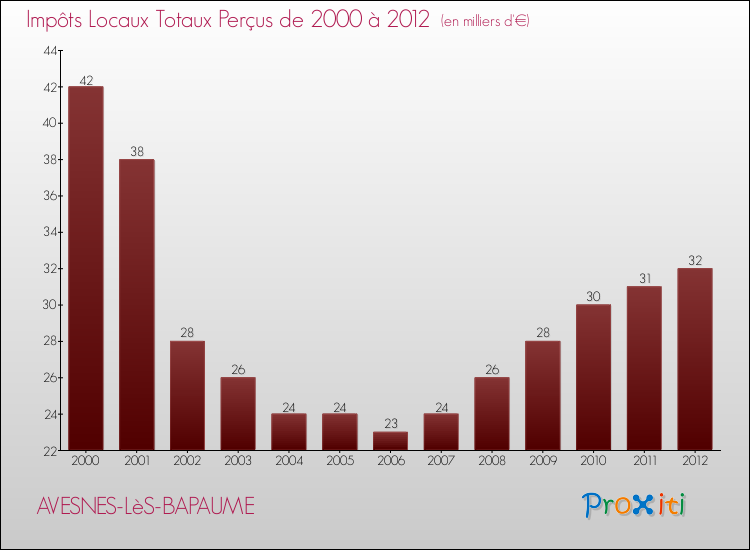 Evolution des Impôts Locaux pour la commune de AVESNES-LèS-BAPAUME de 2000 à 2012 Evolution des Impôts Locaux pour AVESNES-LèS-BAPAUME de 2000 à 2012