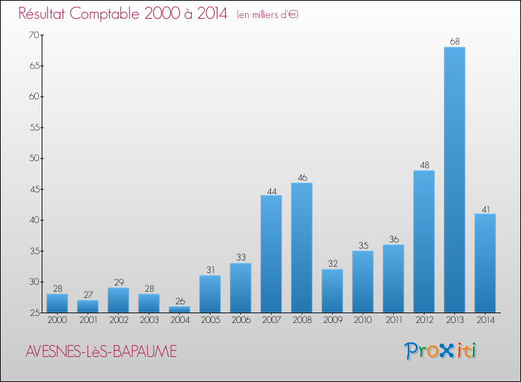 Evolution du résultat comptable pour la commune de AVESNES-LèS-BAPAUME de 2000 à 2014 Evolution du résultat comptable pour AVESNES-LèS-BAPAUME de 2000 à 2014