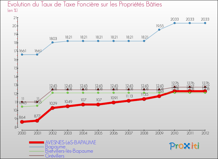 Evolution du taux de la taxe foncière sur le bati pour AVESNES-LèS-BAPAUME et les communes proches de 2000 à 2012 Comparaison des taux de taxe foncière sur le bati pour AVESNES-LèS-BAPAUME et les communes voisines de 2000 à 2012