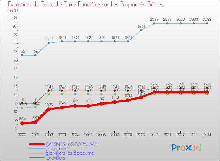 Evolution du taux de la taxe foncière sur le bati pour AVESNES-LèS-BAPAUME et les communes proches de 2000 à 2014 Comparaison des taux de taxe foncière sur le bati pour AVESNES-LèS-BAPAUME et les communes voisines de 2000 à 2014