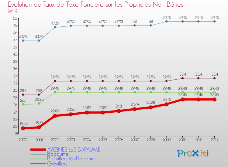 Evolution du taux de la taxe foncière sur les immeubles et terrains non batis pour AVESNES-LèS-BAPAUME et les communes proches de 2000 à 2012 Comparaison des taux de la taxe foncière sur les immeubles et terrains non batis pour AVESNES-LèS-BAPAUME et les communes voisines de 2000 à 2012