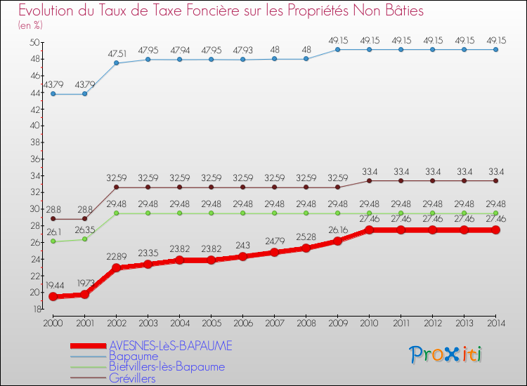 Evolution du taux de la taxe foncière sur les immeubles et terrains non batis pour AVESNES-LèS-BAPAUME et les communes proches de 2000 à 2014 Comparaison des taux de la taxe foncière sur les immeubles et terrains non batis pour AVESNES-LèS-BAPAUME et les communes voisines de 2000 à 2014