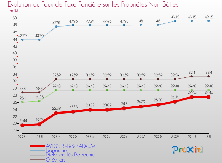Evolution du taux de la taxe foncière sur les immeubles et terrains non batis pour AVESNES-LèS-BAPAUME et les communes proches Comparaison des taux de la taxe foncière sur les immeubles et terrains non batis pour AVESNES-LèS-BAPAUME et les communes voisines
