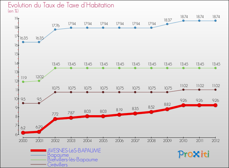 Evolution du taux de la taxe d'habitation pour AVESNES-LèS-BAPAUME et les communes proches Comparaison des taux de la taxe d'habitation pour AVESNES-LèS-BAPAUME et les communes voisines