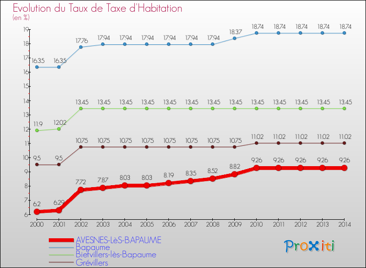 Evolution du taux de la taxe d'habitation pour AVESNES-LèS-BAPAUME et les communes proches de 2000 à 2014 Comparaison des taux de la taxe d'habitation pour AVESNES-LèS-BAPAUME et les communes voisines de 2000 à 2014