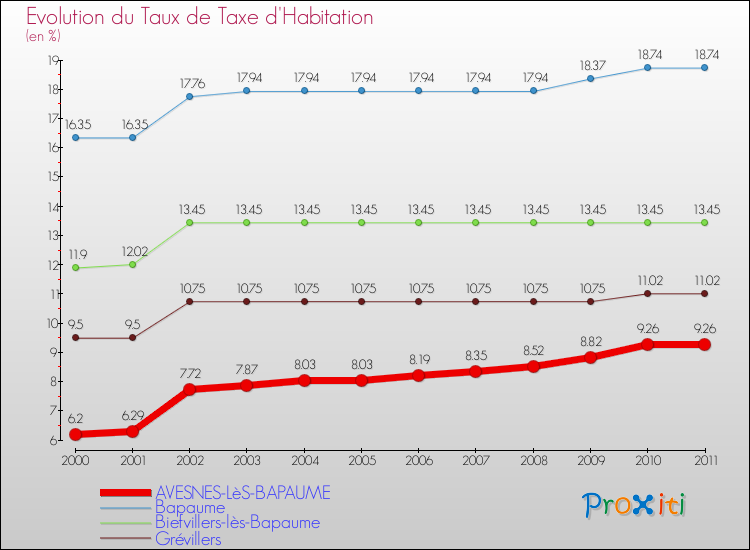 Evolution du taux de la taxe d'habitation pour AVESNES-LèS-BAPAUME et les communes proches Comparaison des taux de la taxe d'habitation pour AVESNES-LèS-BAPAUME et les communes voisines