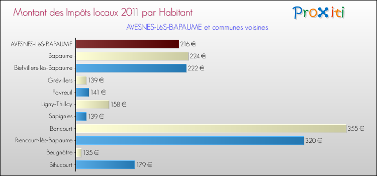 Montant des impôts locaux par Habitant pour AVESNES-LèS-BAPAUME et les communes proches Comparaison des impôts locaux par habitant pour AVESNES-LèS-BAPAUME et les communes voisines