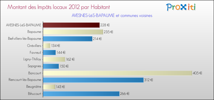 Montant des impôts locaux par Habitant pour AVESNES-LèS-BAPAUME et les communes proches Comparaison des impôts locaux par habitant pour AVESNES-LèS-BAPAUME et les communes voisines