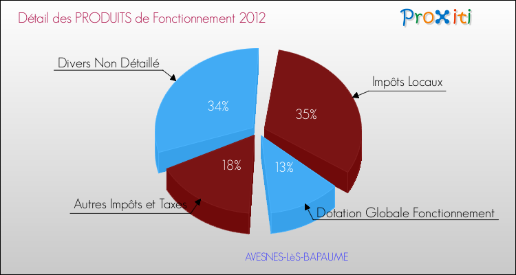 Décomposition du Budget de Fonctionnement 2012 de la commune de AVESNES-LèS-BAPAUME Budget de Fonctionnement 2012 pour la commune de AVESNES-LèS-BAPAUME