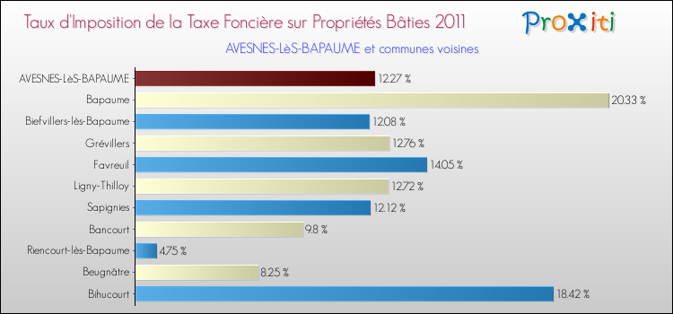 Taux d'imposition de la taxe foncière sur le bati 2011 pour AVESNES-LèS-BAPAUME et les communes proches Comparaison des taux d'imposition de la taxe foncière sur le bati 2011 pour AVESNES-LèS-BAPAUME et les communes voisines