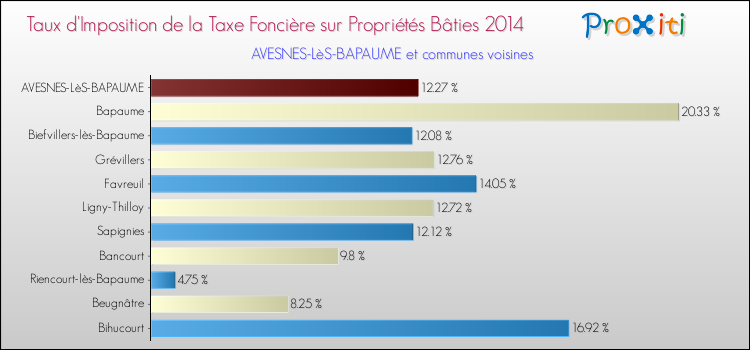 Taux d'imposition de la taxe foncière sur le bati 2014 pour AVESNES-LèS-BAPAUME et les communes proches Comparaison des taux d'imposition de la taxe foncière sur le bati 2014 pour AVESNES-LèS-BAPAUME et les communes voisines