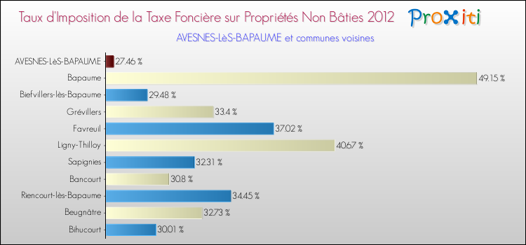 Taux d'imposition de la taxe foncière sur les immeubles et terrains non batis 2012 pour AVESNES-LèS-BAPAUME et les communes proches Comparaison des taux d'imposition de la taxe foncière sur les immeubles et terrains non batis 2012 pour AVESNES-LèS-BAPAUME et les communes voisines