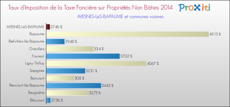 Taux d'imposition de la taxe foncière sur les immeubles et terrains non batis 2014 pour AVESNES-LèS-BAPAUME et les communes proches Comparaison des taux d'imposition de la taxe foncière sur les immeubles et terrains non batis 2014 pour AVESNES-LèS-BAPAUME et les communes voisines