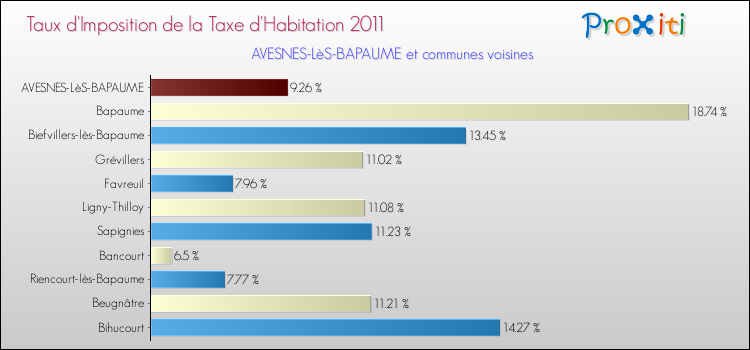 Taux d'imposition de la taxe d'habitation 2011 pour AVESNES-LèS-BAPAUME et les communes proches Comparaison des taux d'imposition de la taxe d'habitation 2011 pour AVESNES-LèS-BAPAUME et les communes voisines