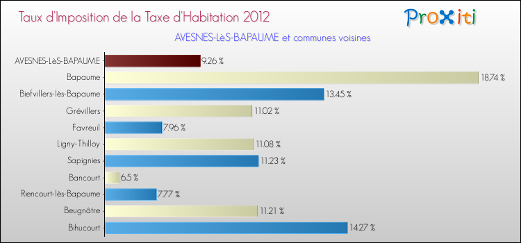 Taux d'imposition de la taxe d'habitation 2012 pour AVESNES-LèS-BAPAUME et les communes proches Comparaison des taux d'imposition de la taxe d'habitation 2012 pour AVESNES-LèS-BAPAUME et les communes voisines