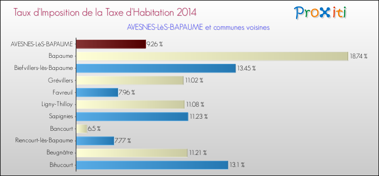 Taux d'imposition de la taxe d'habitation 2014 pour AVESNES-LèS-BAPAUME et les communes proches Comparaison des taux d'imposition de la taxe d'habitation 2014 pour AVESNES-LèS-BAPAUME et les communes voisines